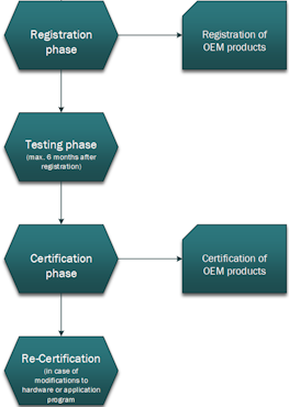 Certification Process