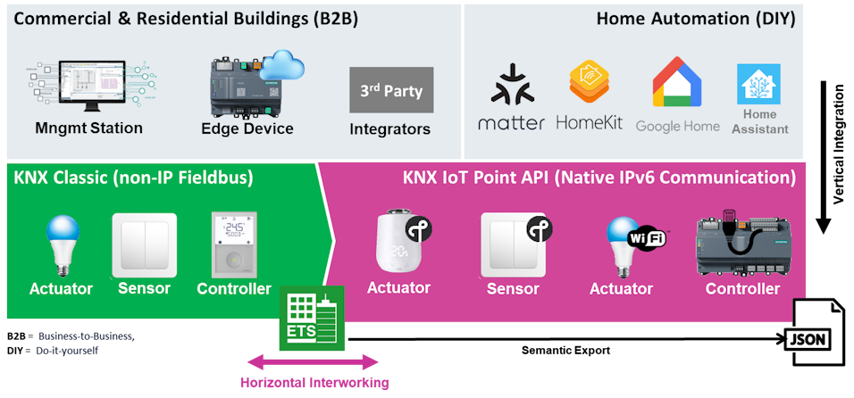What is KNX IoT - KNX IoT