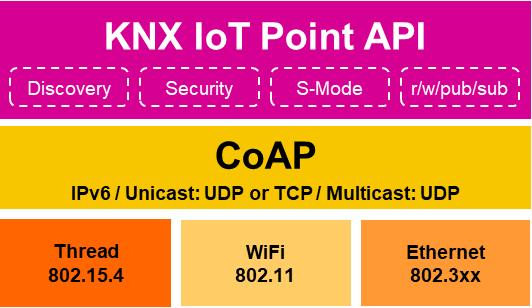 Point API Stack