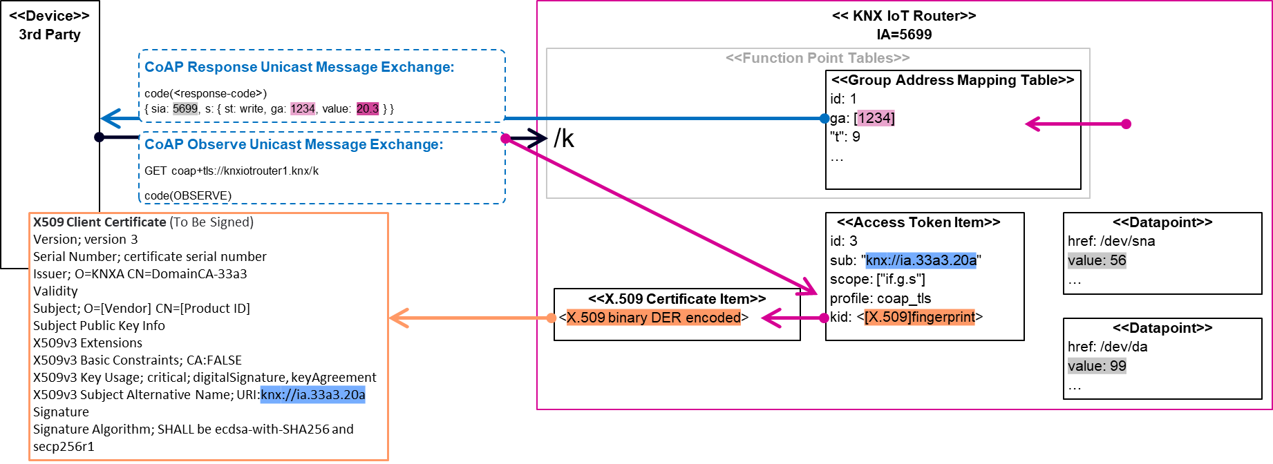 3rd Party Endpoint Subscription Message Exchange