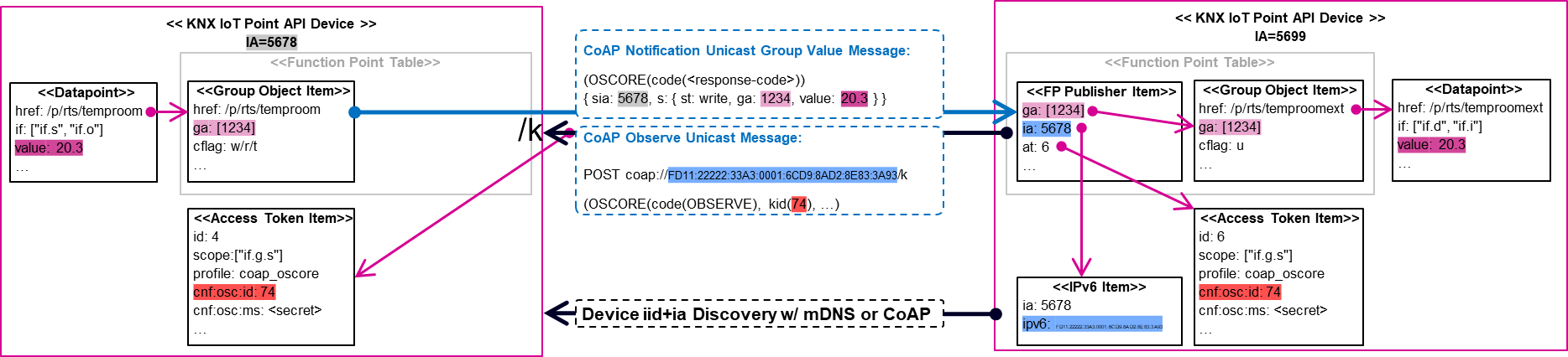 Endpoint Subscription Message Exchange