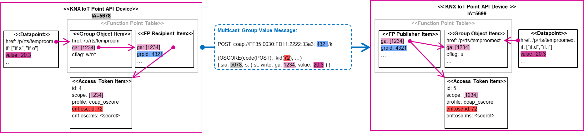 Multicast Message Exchange