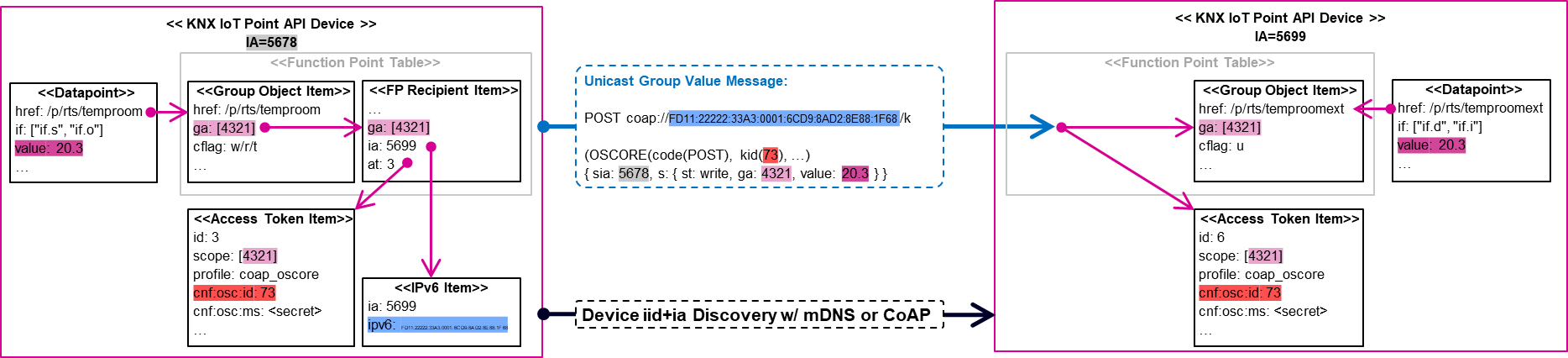 Direct Unicast Message Exchange