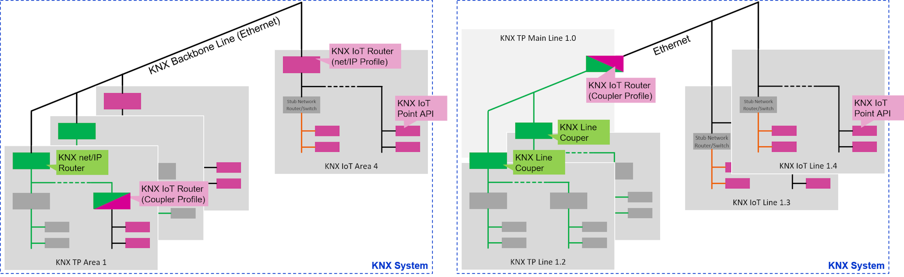 System Interworking Overview