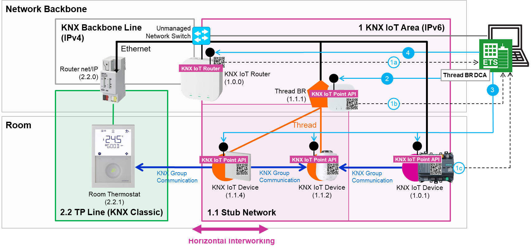 KNX IoT System Overview