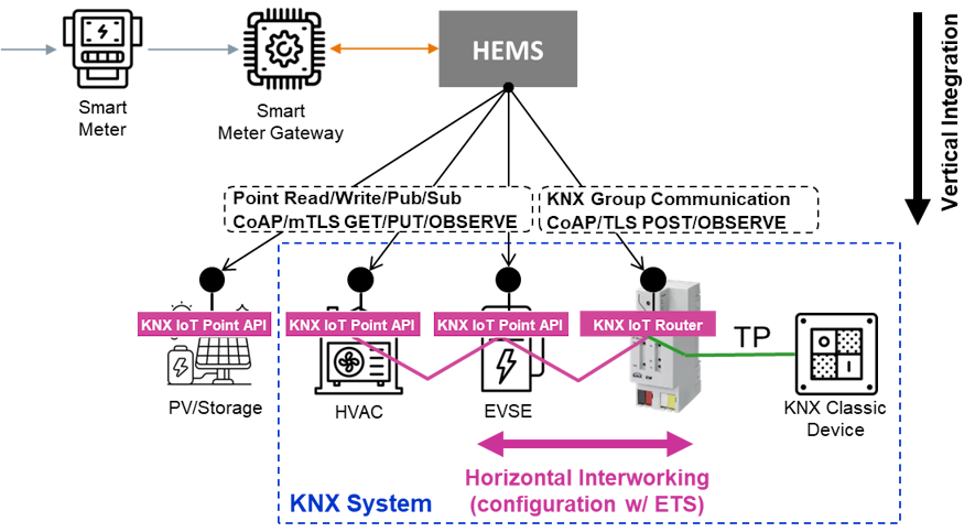 KNX Subsystem Integration