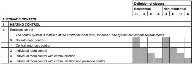 Heating Emission Control Energy Efficiency Classification