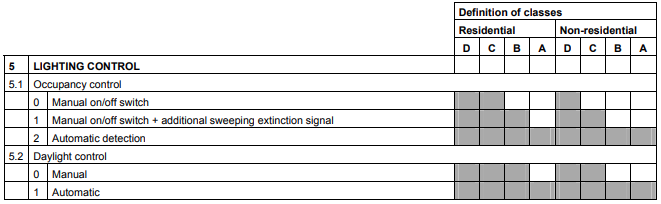 Lighting Control Energy Efficiency Classification