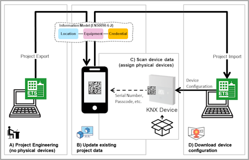 Semantic Export