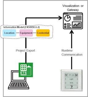 Semantic Export