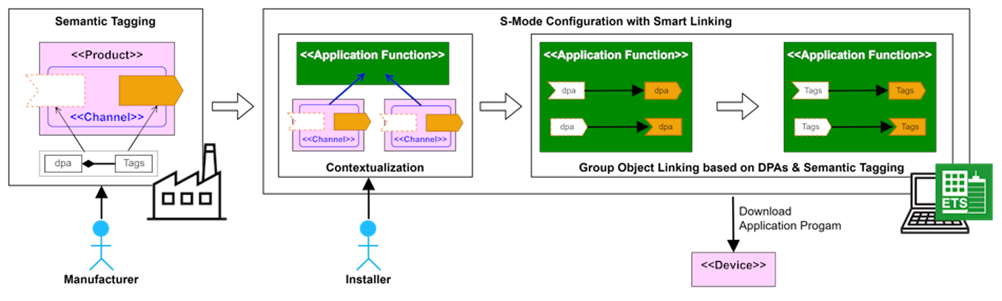 Smart Linking Process